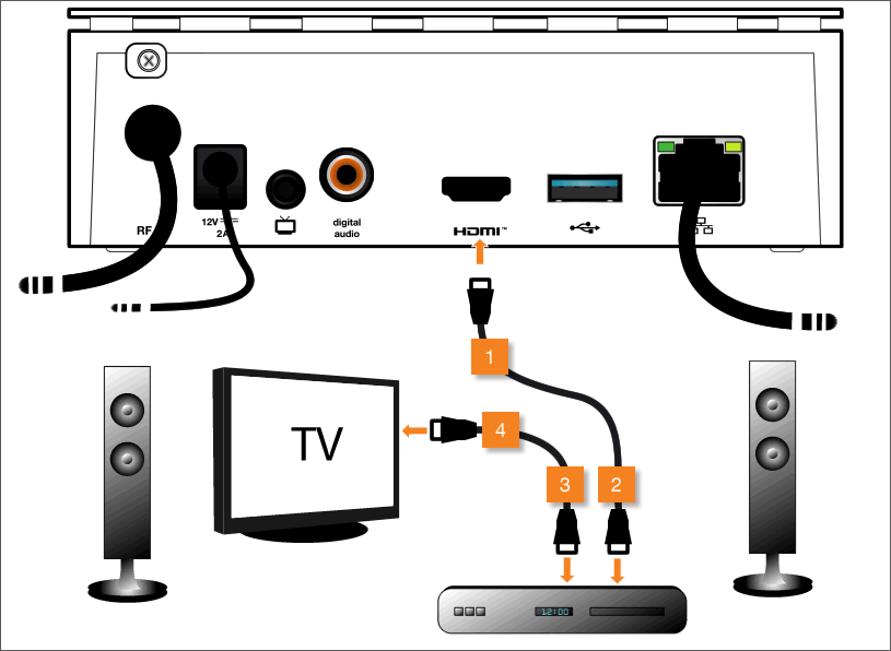 Décodeur TV 4 : configurer un home cinéma ou une barre de son sans